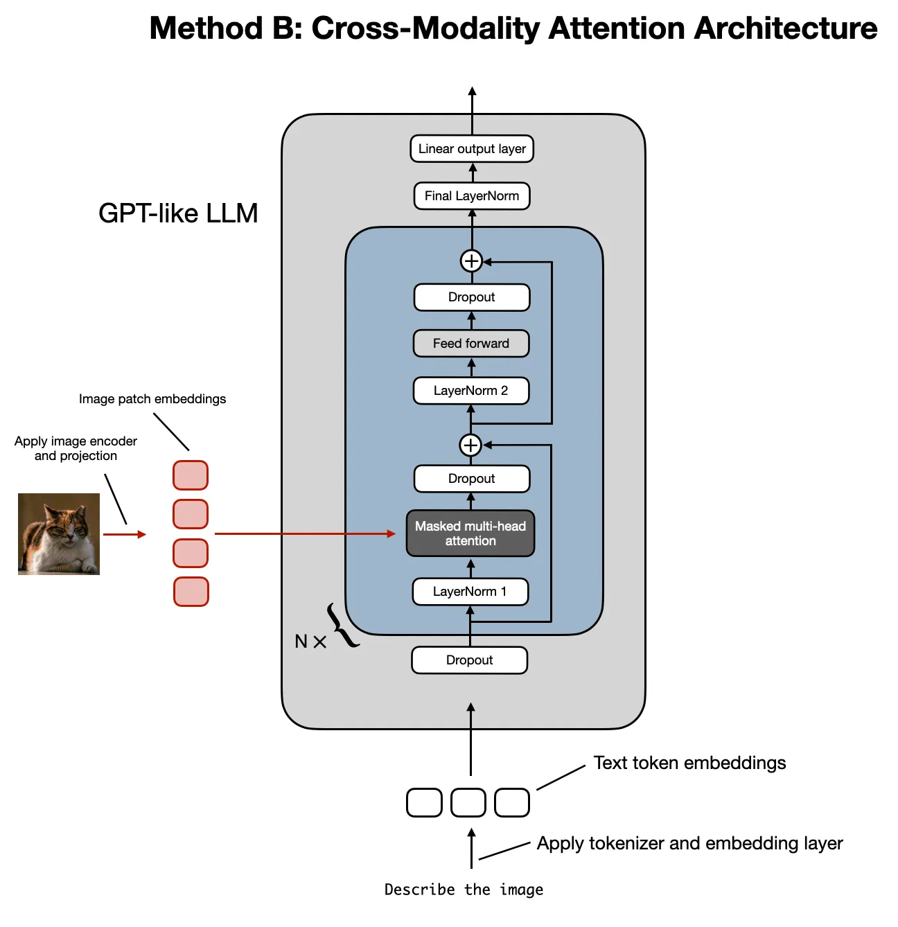 Cross-Attention Mechanism