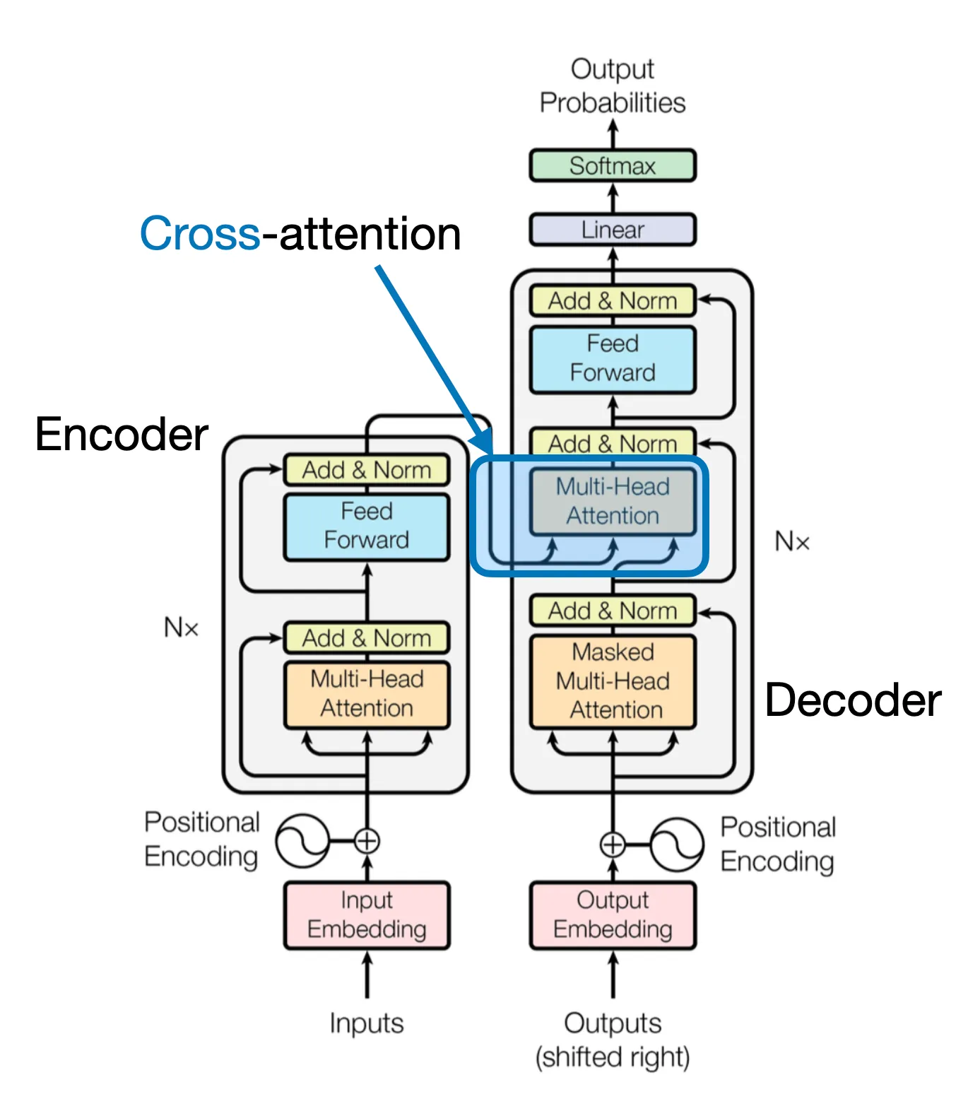 Self-Attention Mechanism