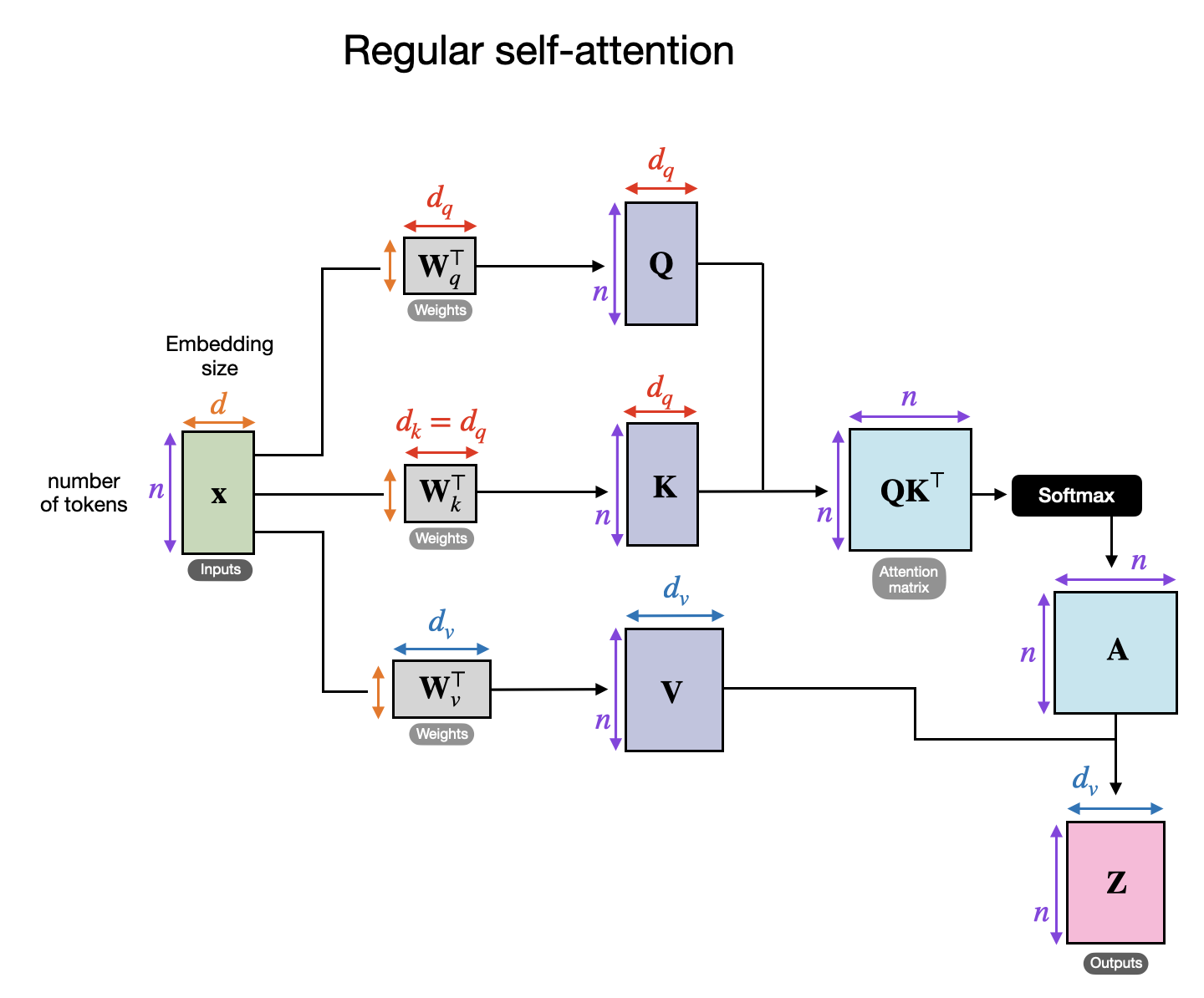 Cross-Attention Inputs