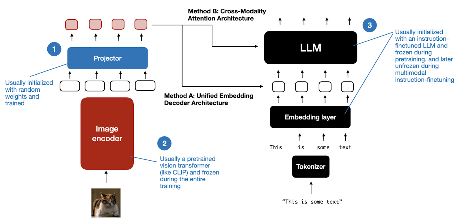 Llama 3 Architecture