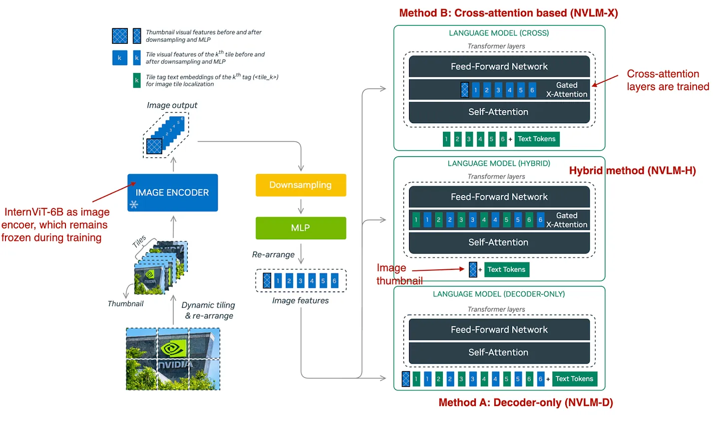 Qwen2-VL Overview